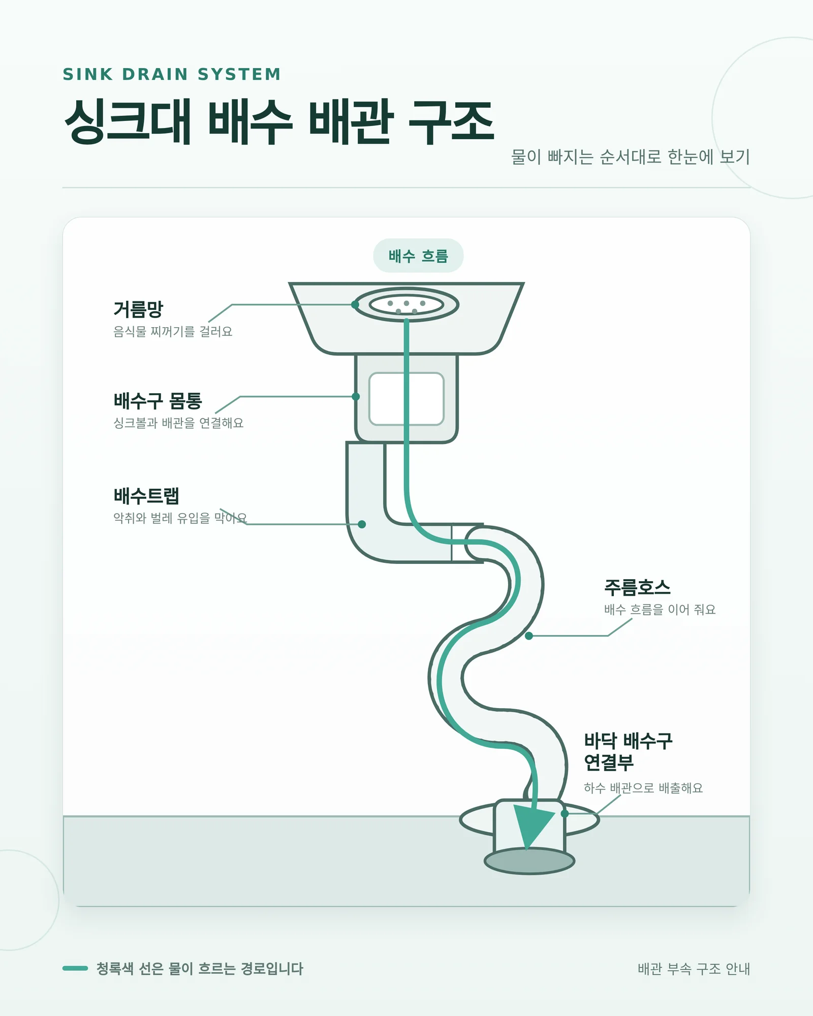 싱크대 배수 계통의 부속 명칭을 표시한 구조도