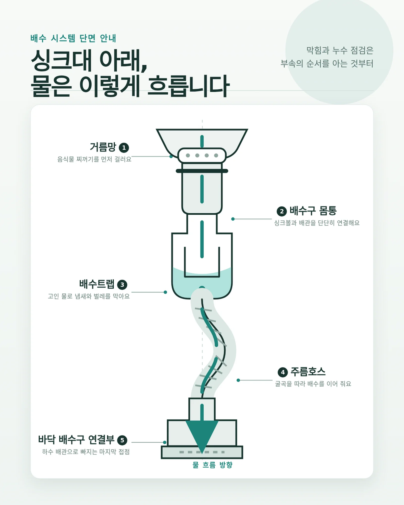 싱크대 배수 배관의 부속 구조를 나타낸 단면도